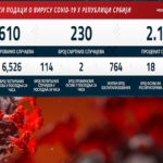 U Srbiji potvrđeno još 114 slučajeva koronavirusa