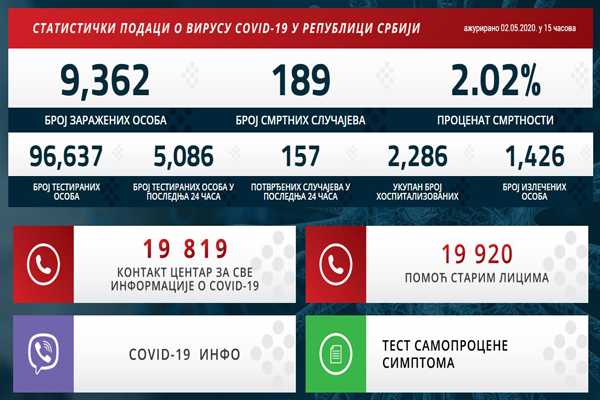 Nastavak pada broja zaraženih koronavirusom u Srbiji
