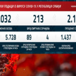 U Srbiji još 89 osoba pozitivno na koronavirus