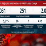 U Srbiji 66 nova slučaja zaraze koronavirusom