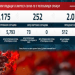 U Srbiji 73 novoobolele osobe od koronavirusa