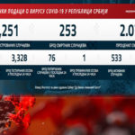 U Srbiji 76 novih slučajeva koronavirusa