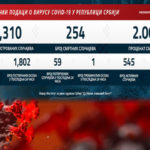 U Srbiji 59 novozaraženih od koronavirusa