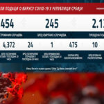 Broj zaraženih koronavirusom u Srbiji i dalje u stagnaciji