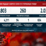 U Srbiji registrovana 94 nova slučaja zaraze koronavirusom