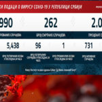 U Srbiji registrovana 96 nova slučaja zaraze koronavirusom