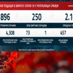 U Srbiji 73 nova slučaja zaraze koronavirusom