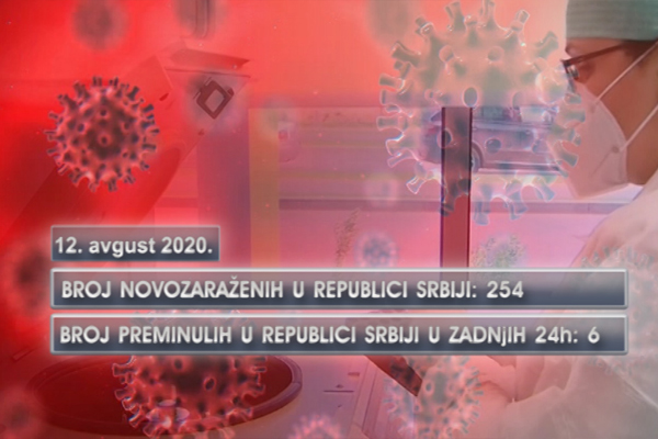 U Srbiji potvrđena još 254 nova slučaja zaraze