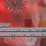 Koronavirus registrovan kod još 235 osoba