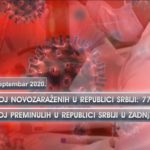 U Srbiji koronavirusom zaraženo još 77 osoba