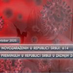 U poslednja 24 časa zaraženo 614 osoba u Srbiji
