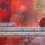 U Srbiji 173 nova slučaja zaraze koronavirusom