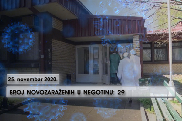 Drugi dan zaredom u opštini Negotin zabeleženo 29 novih Кovid slučajeva
