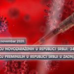 Registrovana 3.482 nova slučaja zaraze koronavirusom