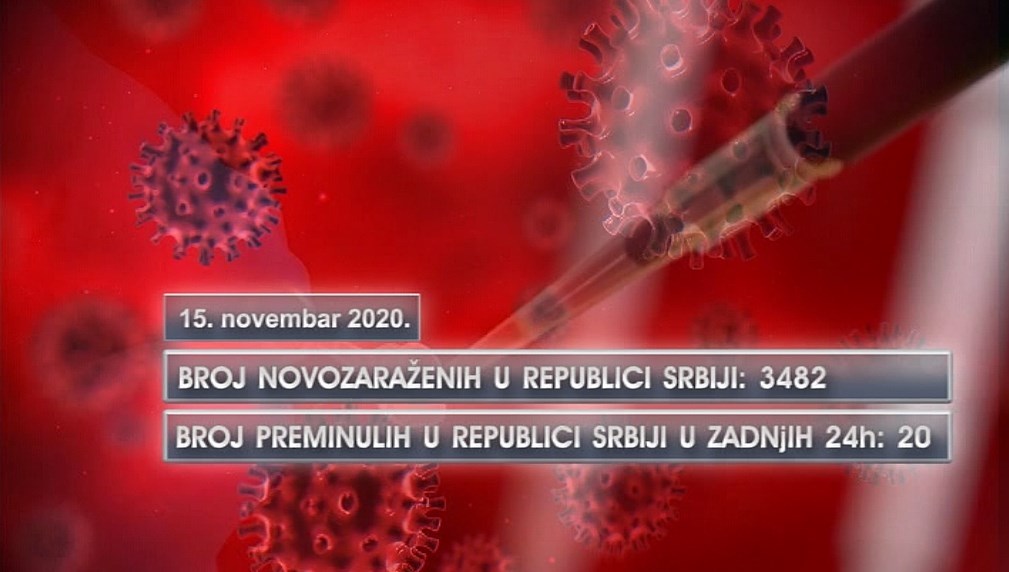 Registrovana 3.482 nova slučaja zaraze koronavirusom