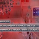 U Srbiji 2.677 novozaraženih koronavirusom
