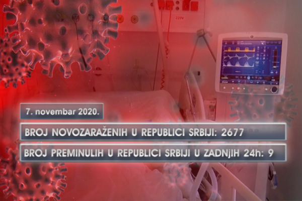 U Srbiji 2.677 novozaraženih koronavirusom