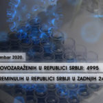 U Srbiji registrovano još 4.995 slučajeva zaraze