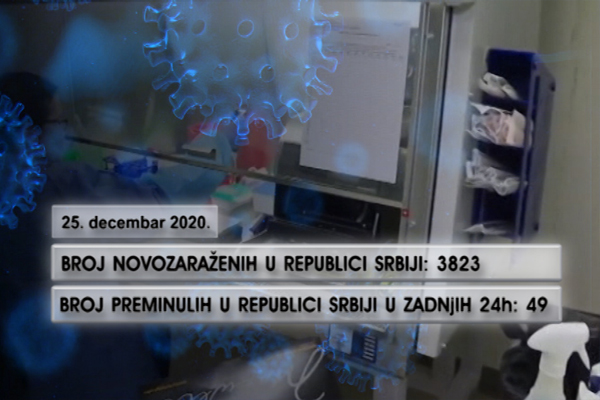 Broj novozaraženih u Srbiji pao ispod četiri hiljade