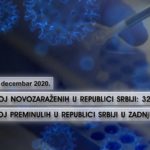 U poslednja 24 časa u Srbiji zaraženo 3.200 osoba