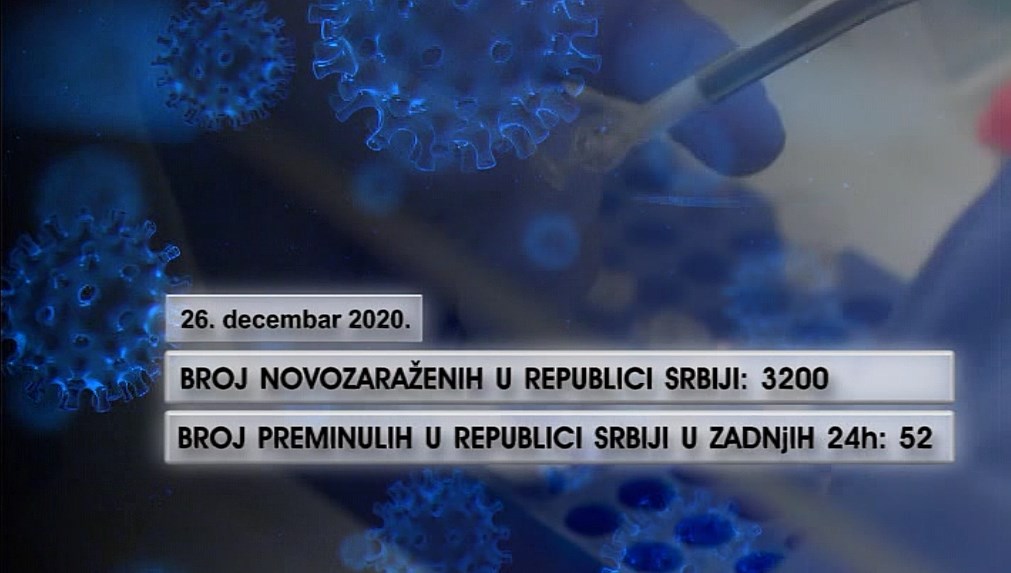 U poslednja 24 časa u Srbiji zaraženo 3.200 osoba