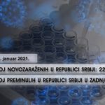 U poslednja 24 časa u Srbiji zaraženo 2.218 osoba