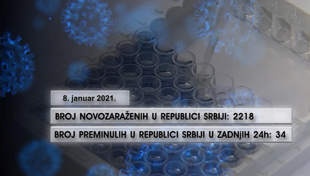 U poslednja 24 časa u Srbiji zaraženo 2.218 osoba