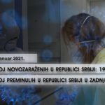 U poslednja 24 časa u Srbiji zaraženo 1.966 osoba