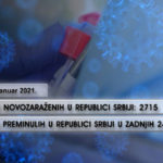 Registrovano još 2.715 slučajeva infekcije koronavirusom