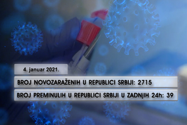 Registrovano još 2.715 slučajeva infekcije koronavirusom