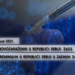 U Srbiji 2.653 novozaražene osobe