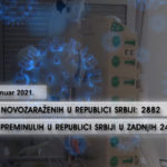 U poslednja 24 časa u Srbiji zaražene 2.882 osobe