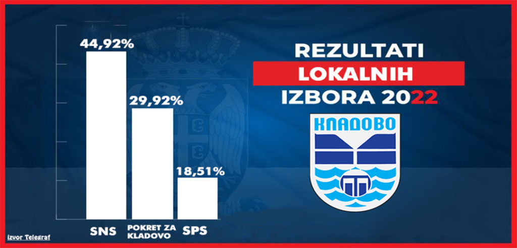 Preliminarni rezultati lokalnih izbora u Kladovu