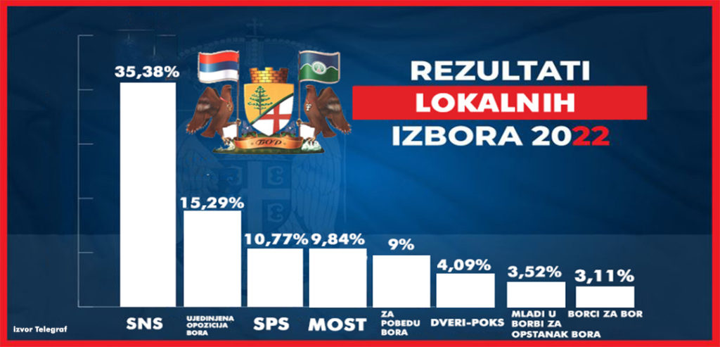 Koalicija oko SNS-a u Boru osvojila većinu glasova